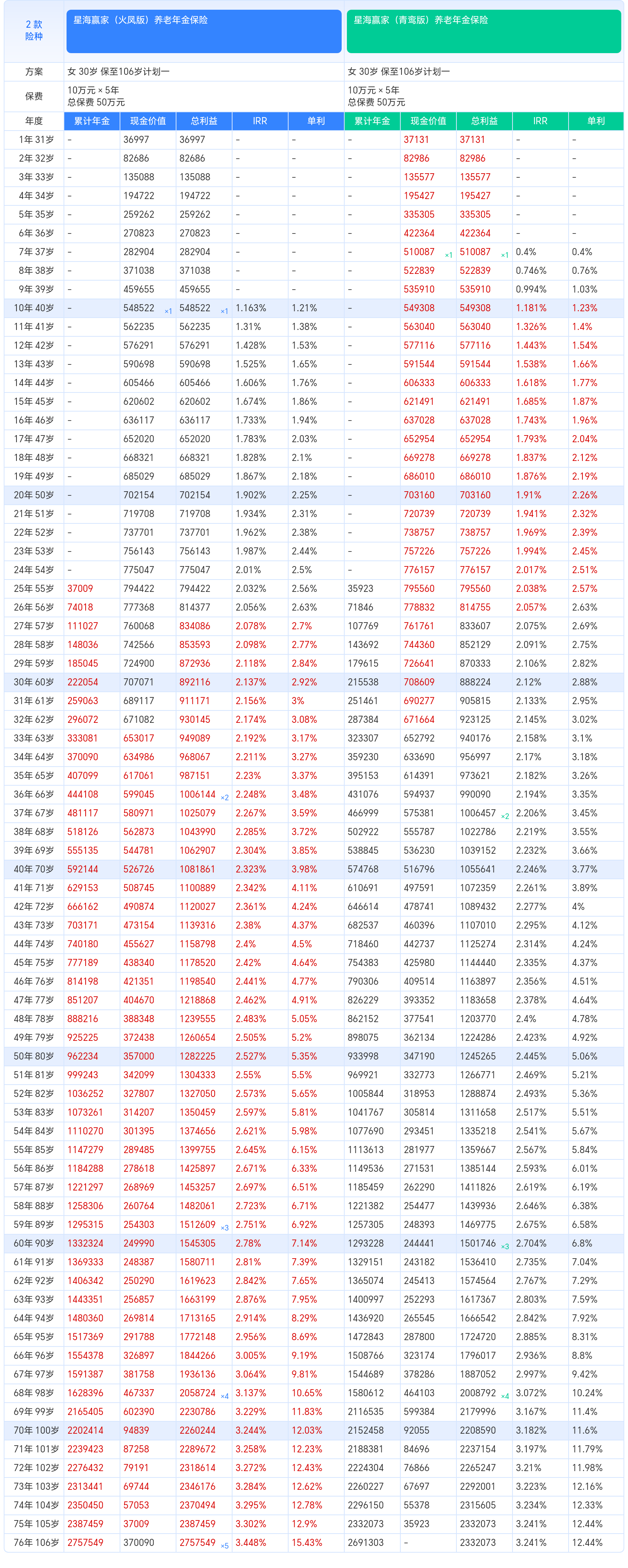 星海赢家年金险收益对比 星海赢家年金险收益对比