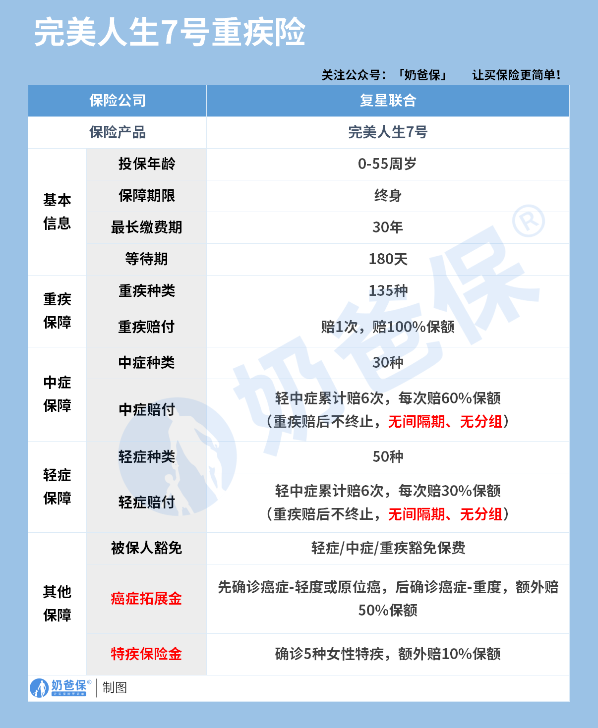 完美人生7号重疾险基础保障