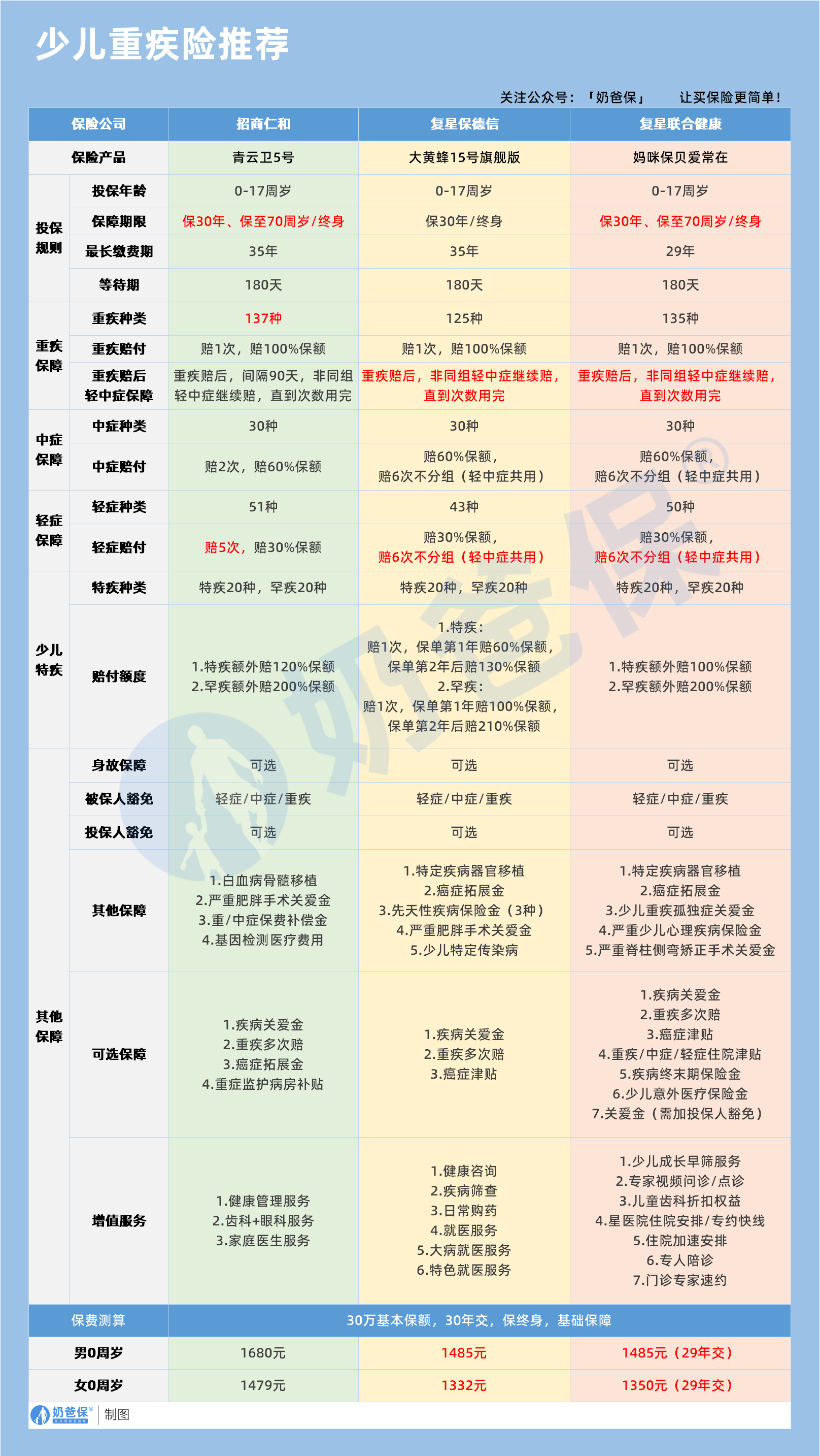 少儿重疾险推荐