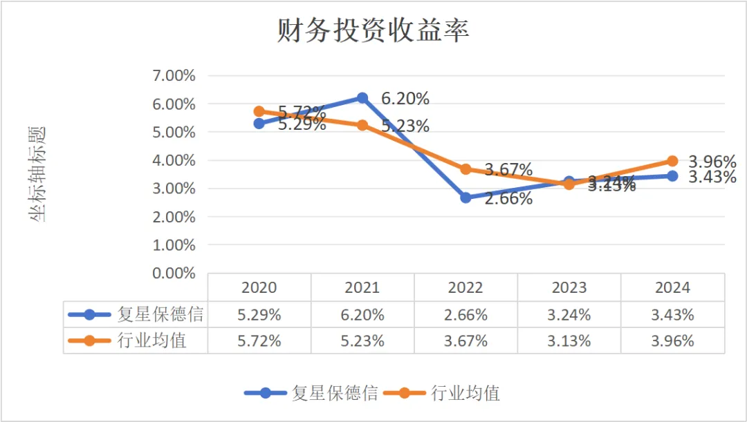 复星保德信财务投资收益率