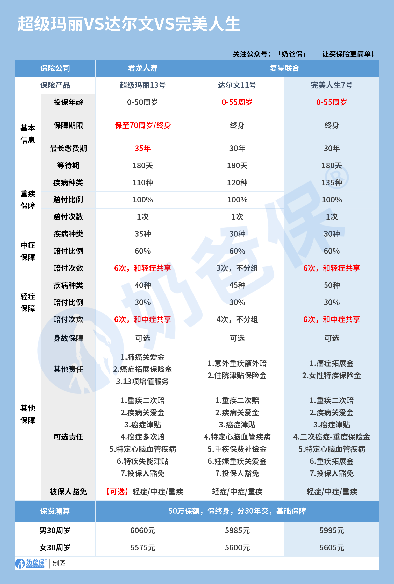 超级玛丽VS达尔文VS完美人生