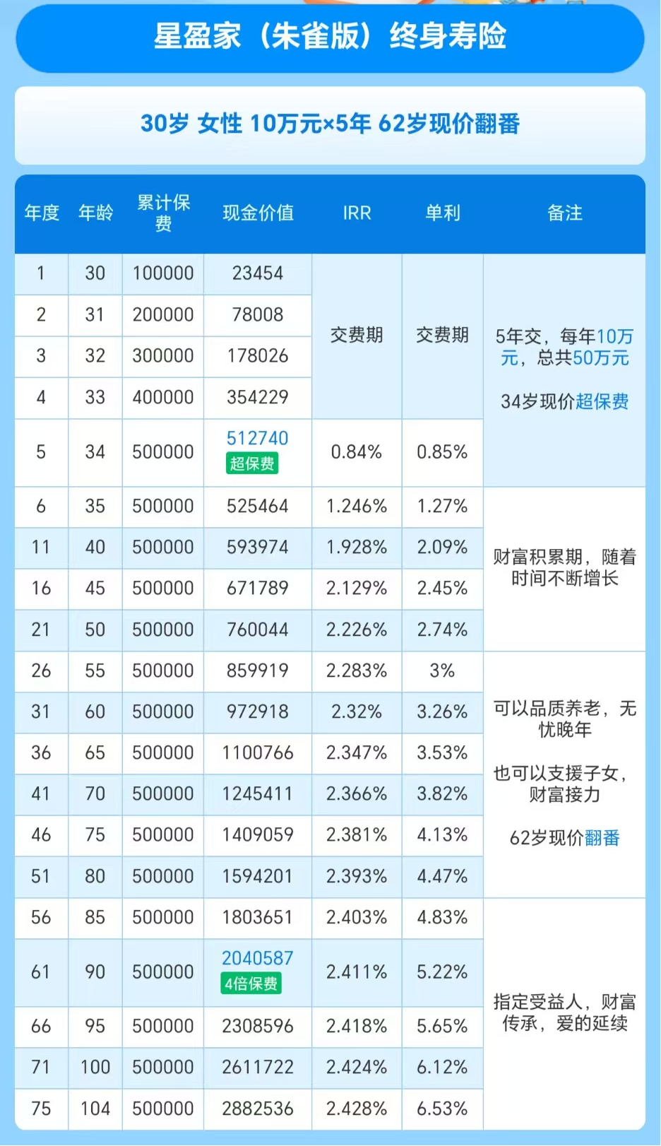 星盈家朱雀版收益演示