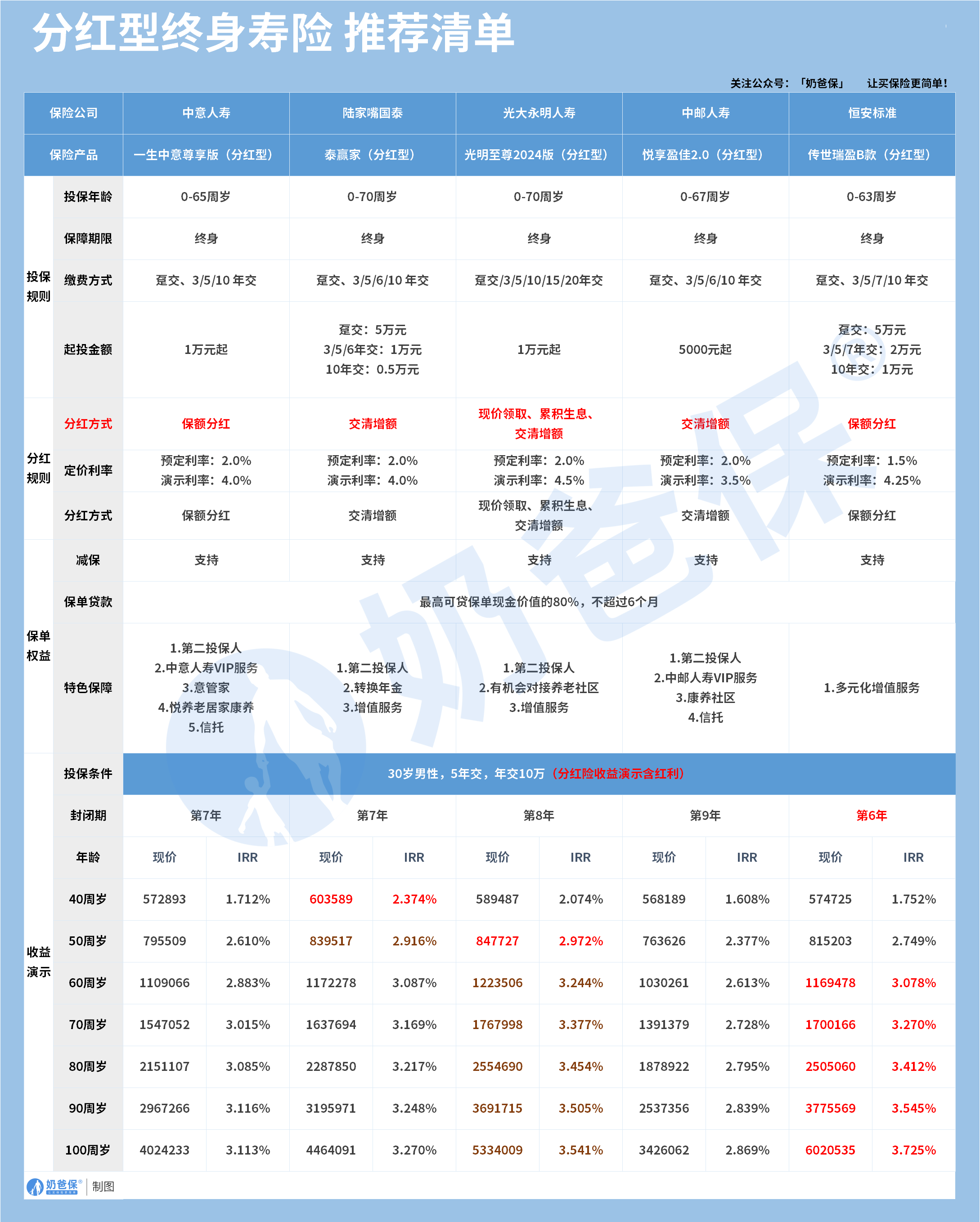 分红型终身寿险推荐产品