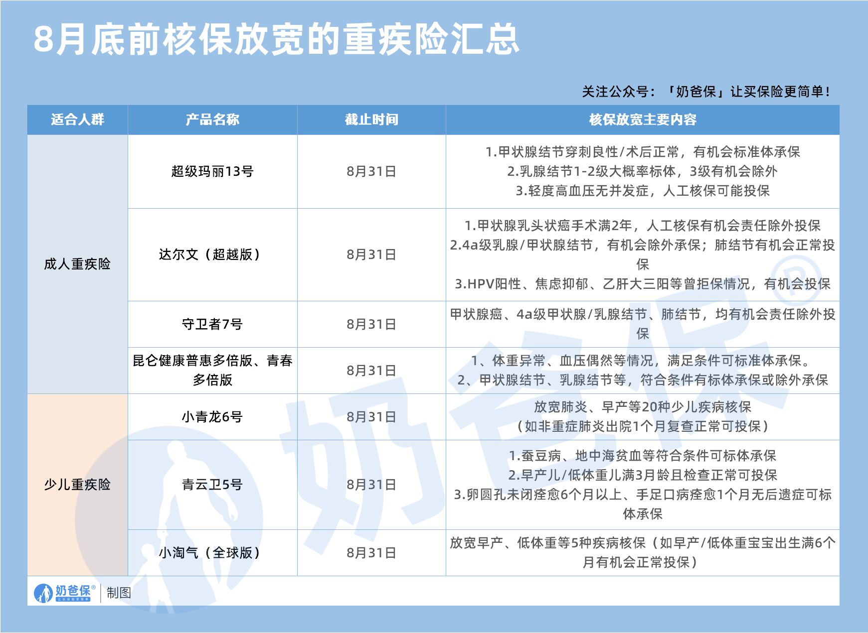 8月底前核保放宽的重疾险汇总