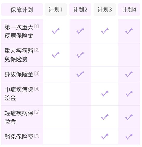 i无忧3.0重大疾病保险四个计划