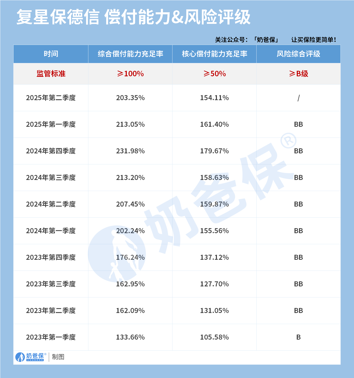 复星保德信偿付能力