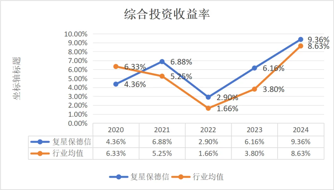 复星保德信综合收益率