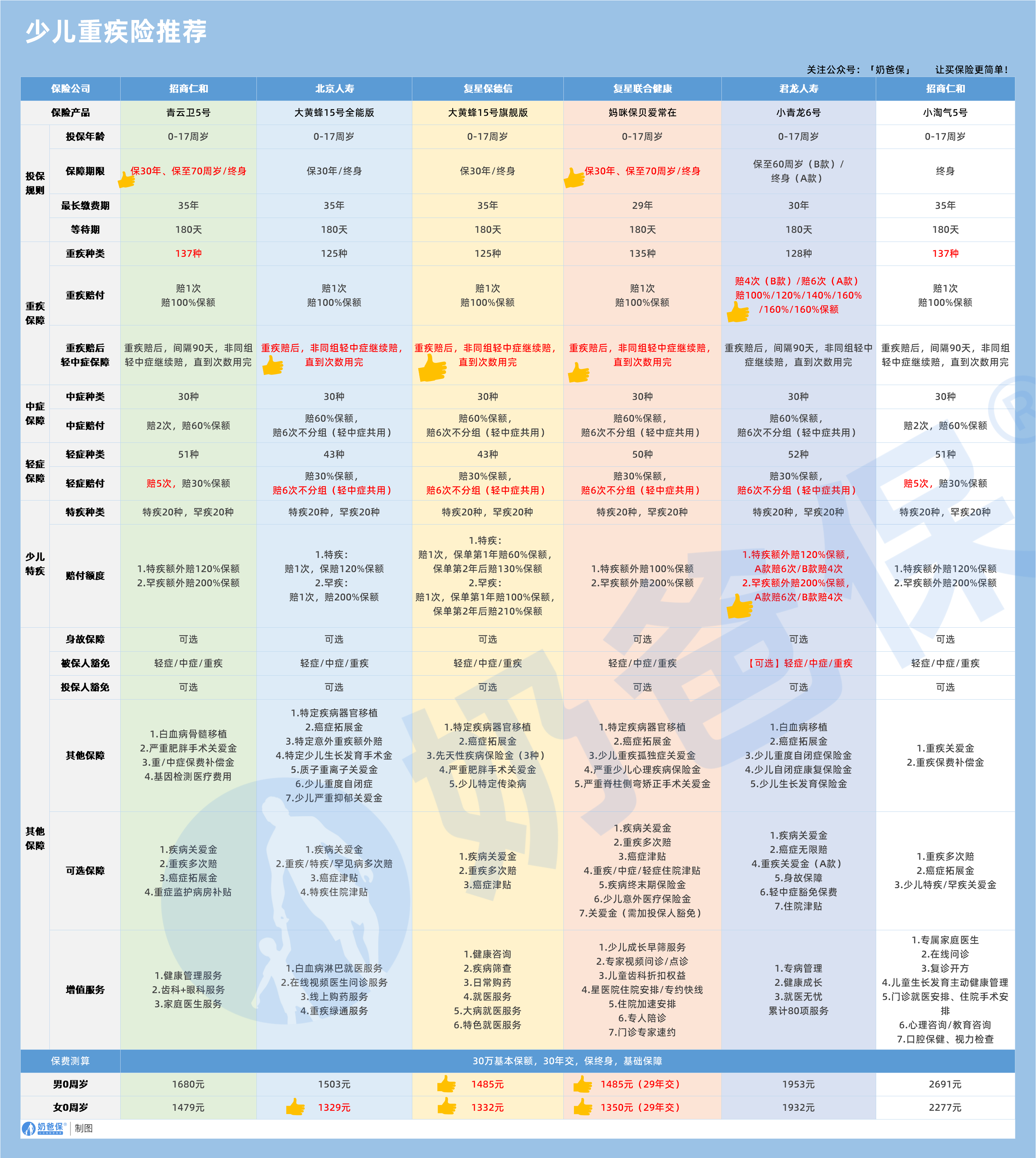 少儿重疾险推荐