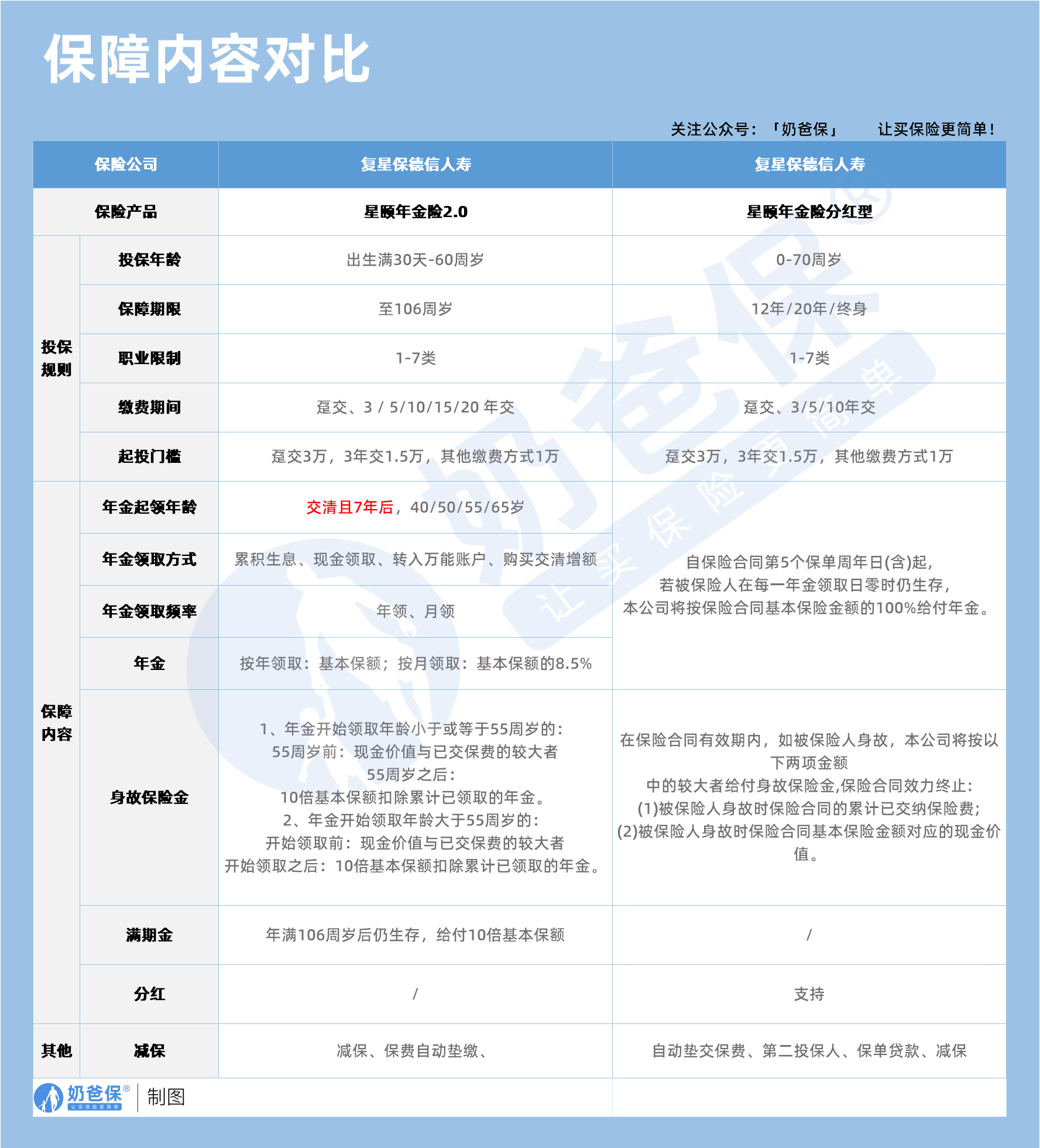 复星保德信星颐年金险保障内容对比