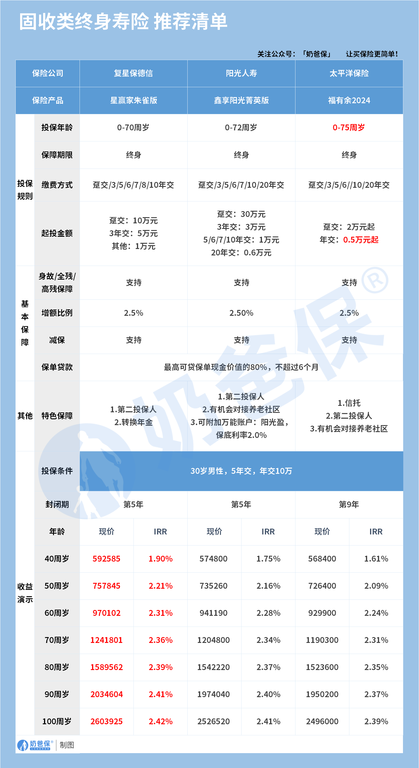 固收型终身寿险推荐