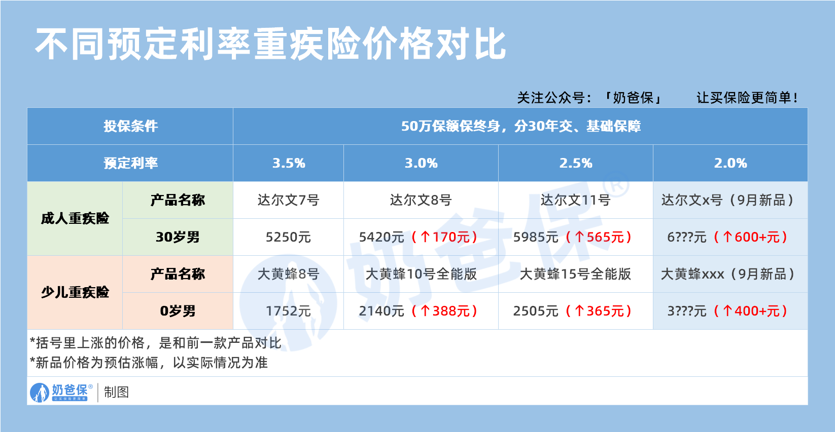 不同预定利率重疾险价格对比