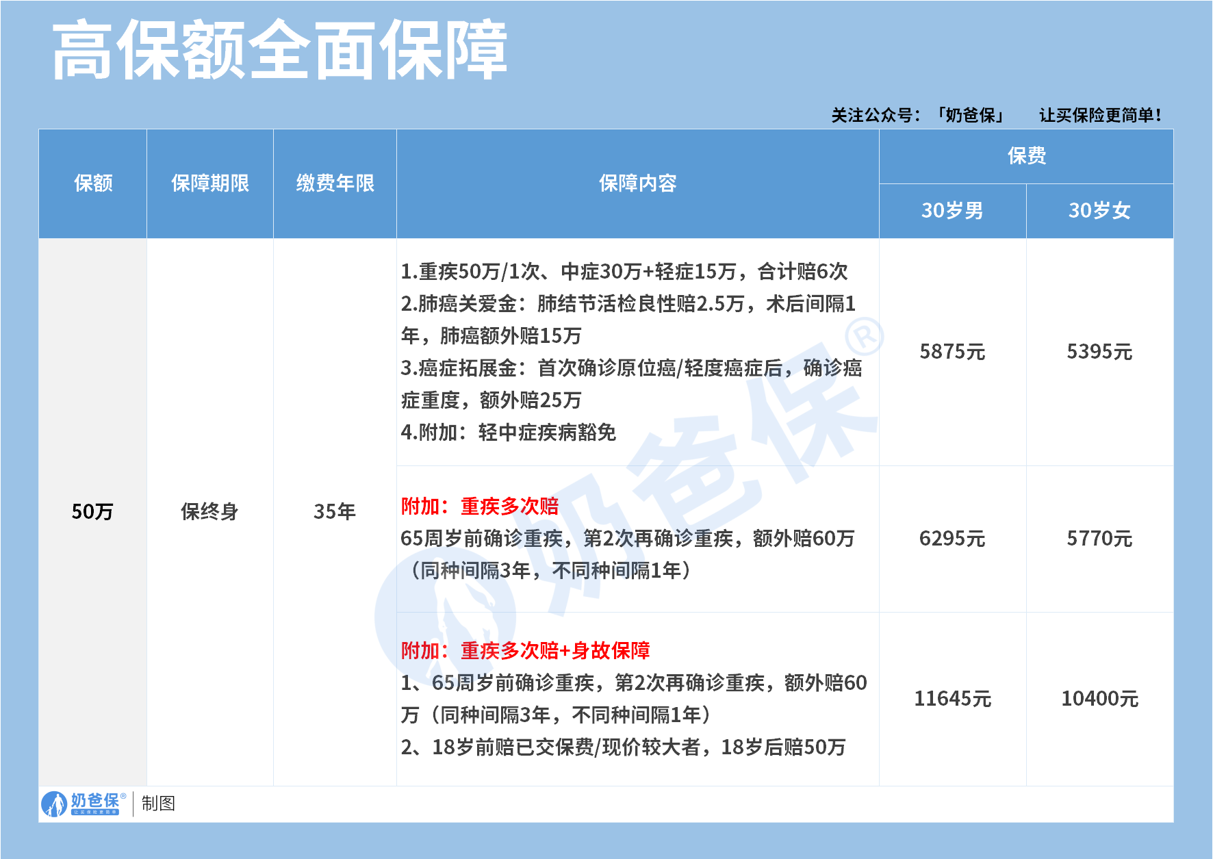 高保额全面保障