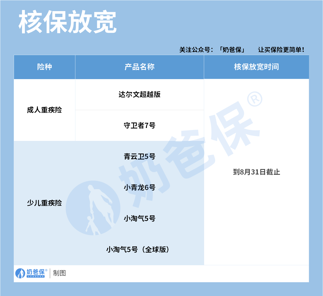 重疾险核保放宽