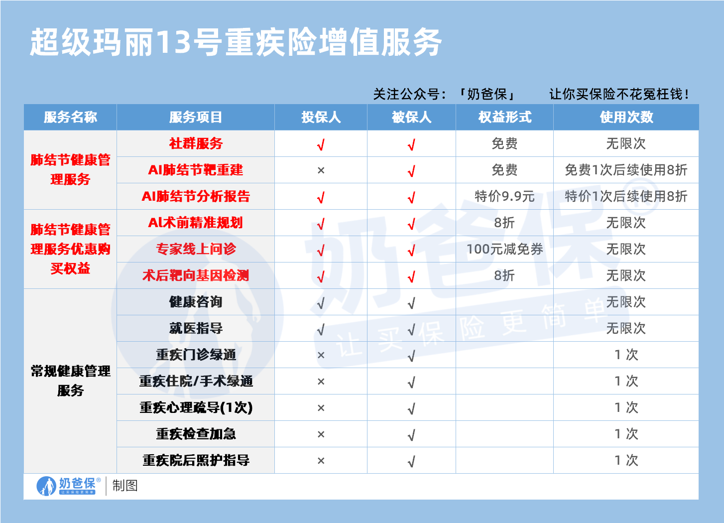 超级玛丽13号重疾险增值服务