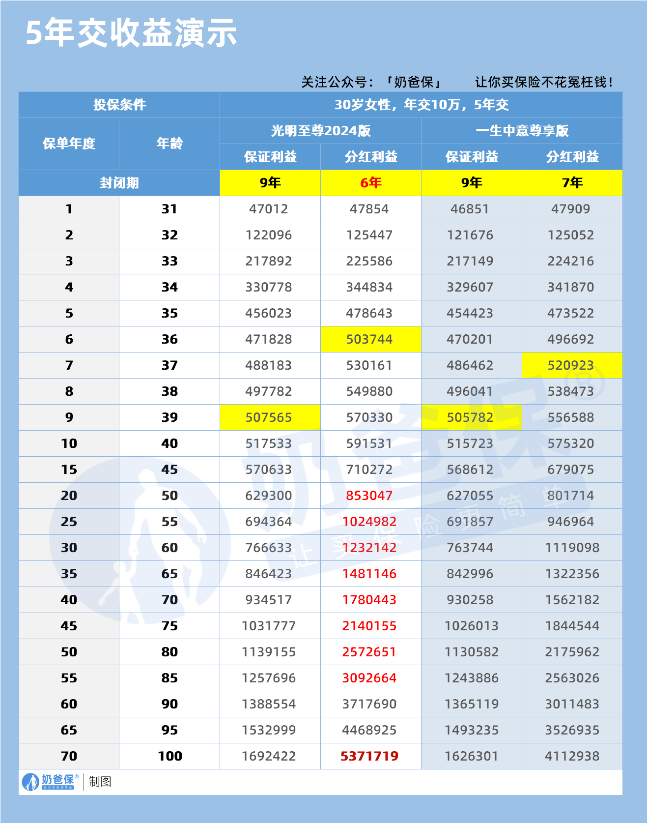 光明至尊2024和一生中意收益对比