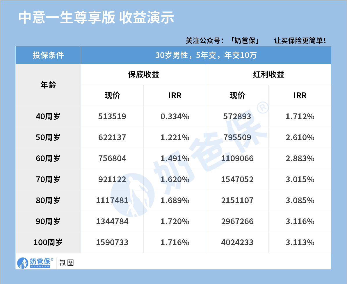 中意一生尊享版终身寿险分红型收益演示