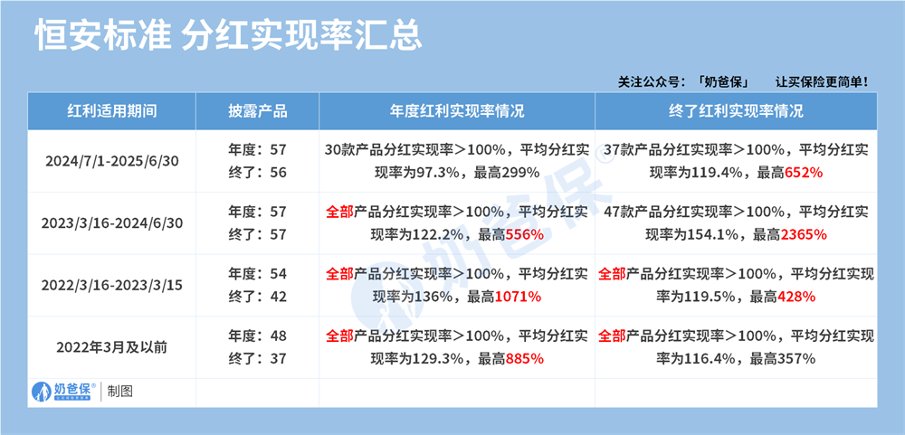 恒安标准人寿分红实现率