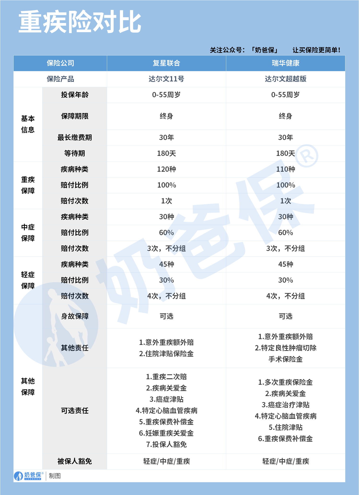 达尔文11号VS达尔文超越版