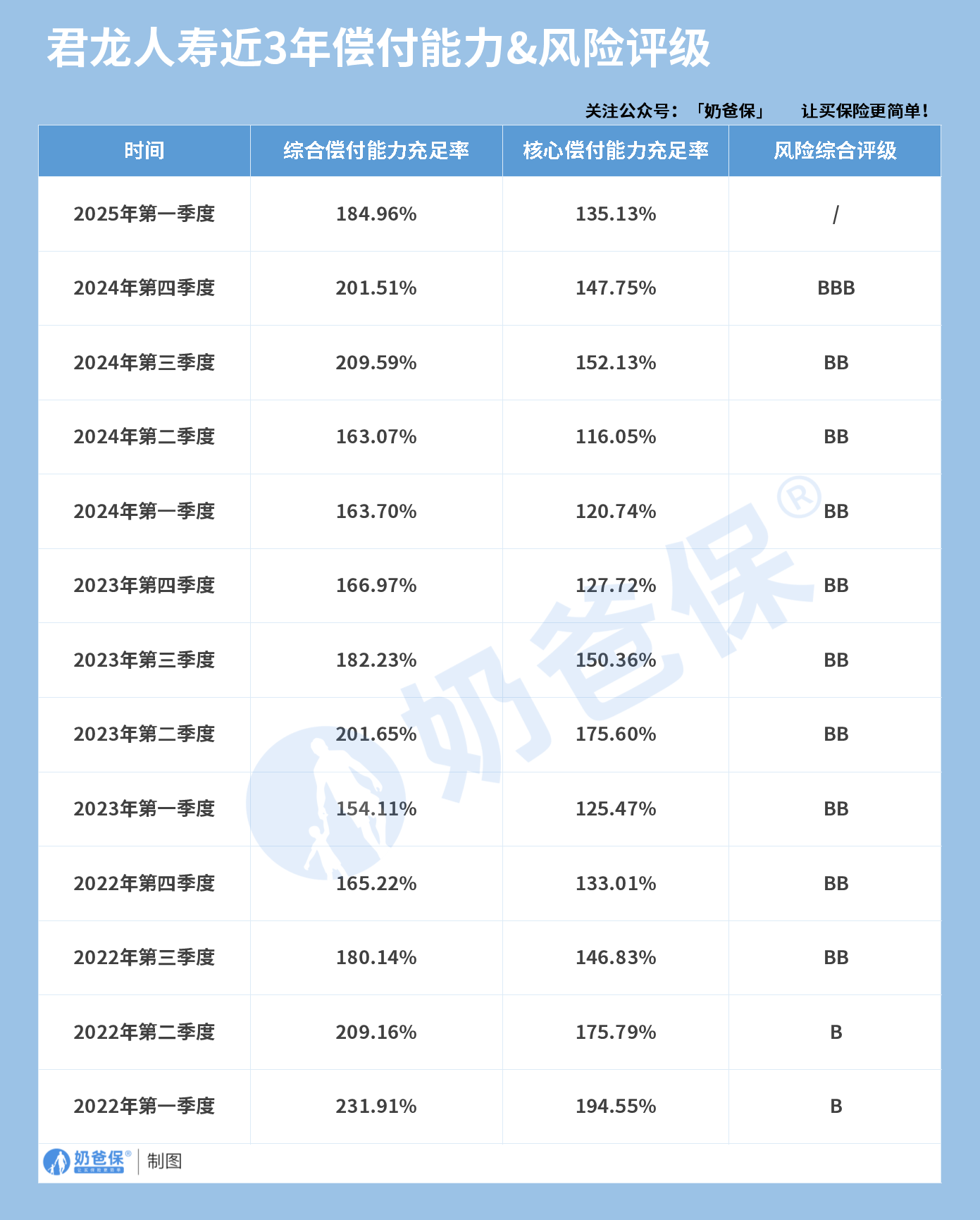 君龙人寿近3年偿付能力及风险评级