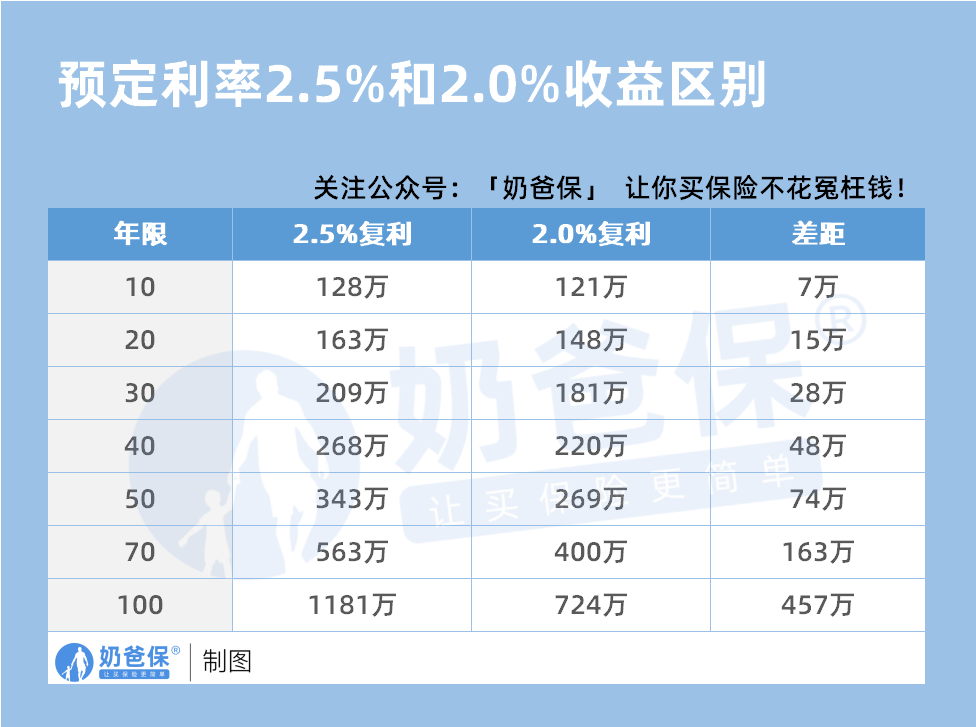 预定利率2.5%和2.0%收益区别