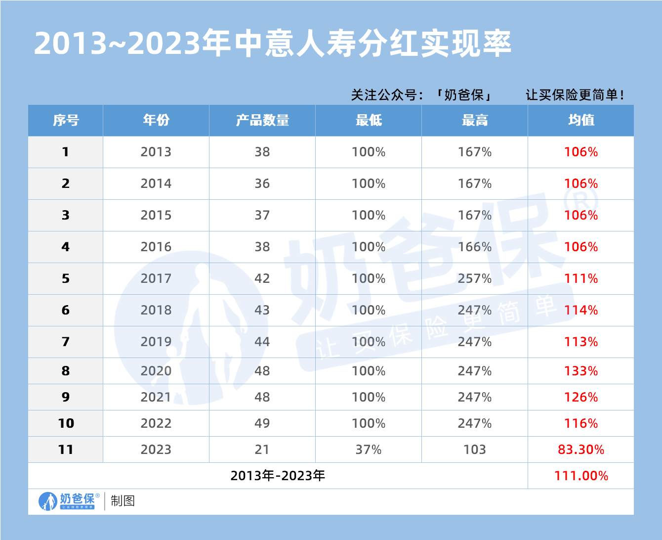 2013~2023年中意人寿分红实现率