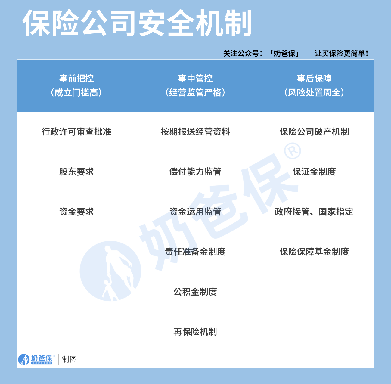 保险公司安全机制