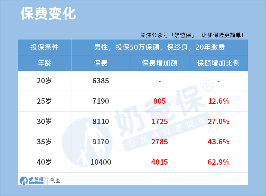 重疾险保费变化