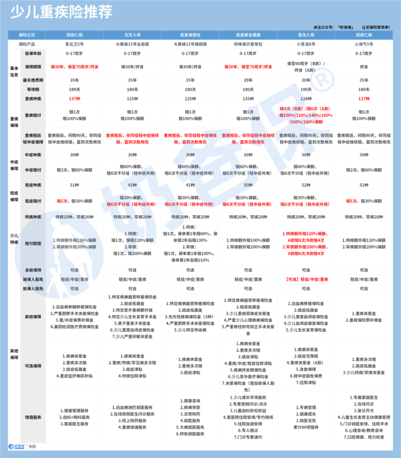 少儿重疾险推荐