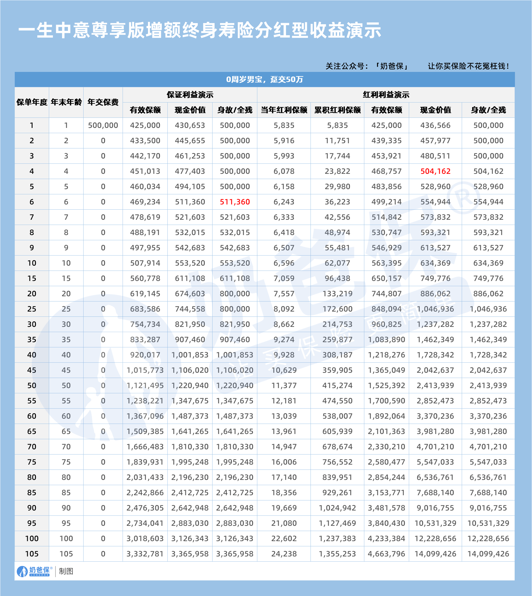 0岁男宝一生中意尊享版增额终身寿险分红型利益演示