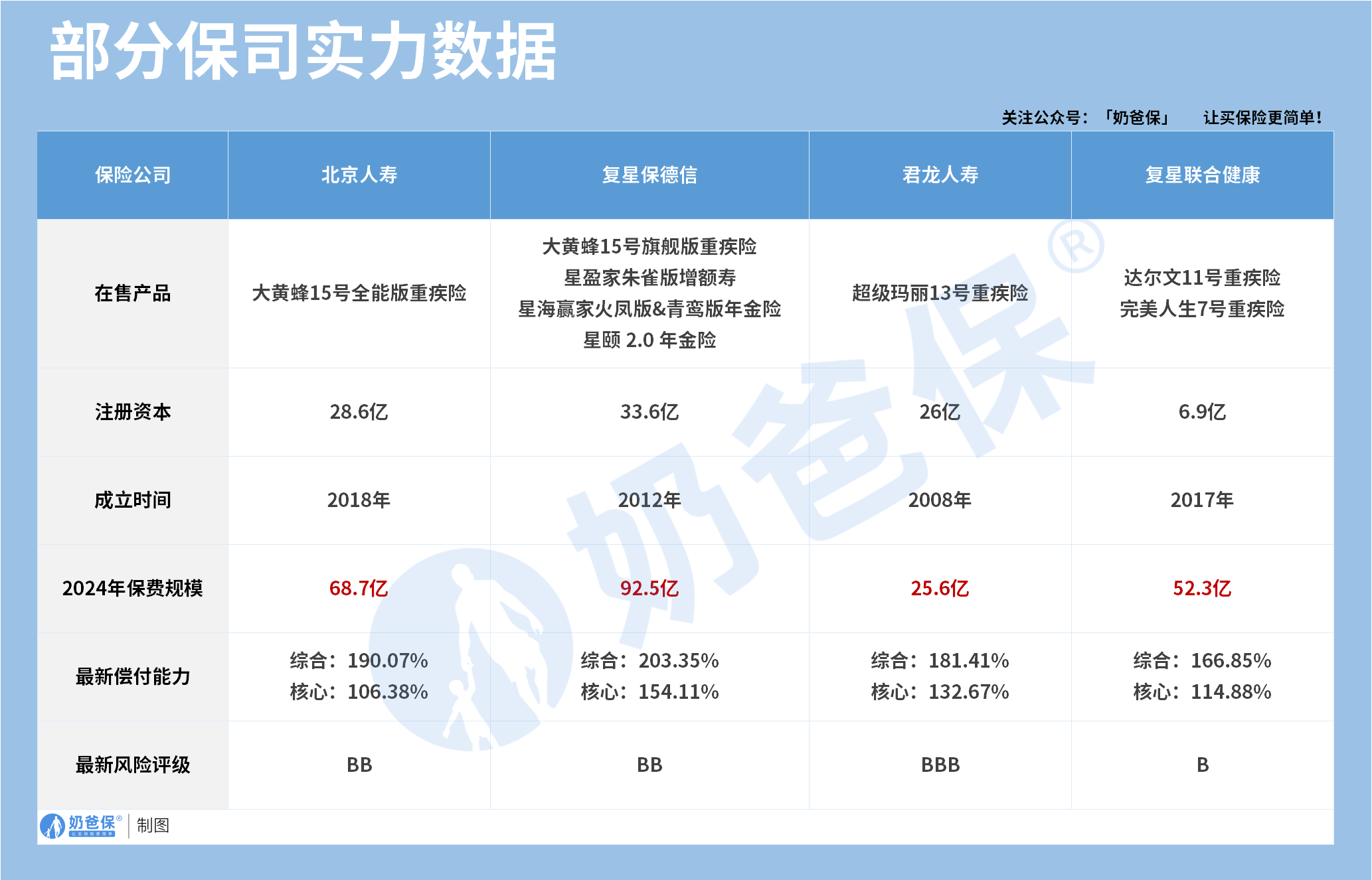 部分保司实力数据