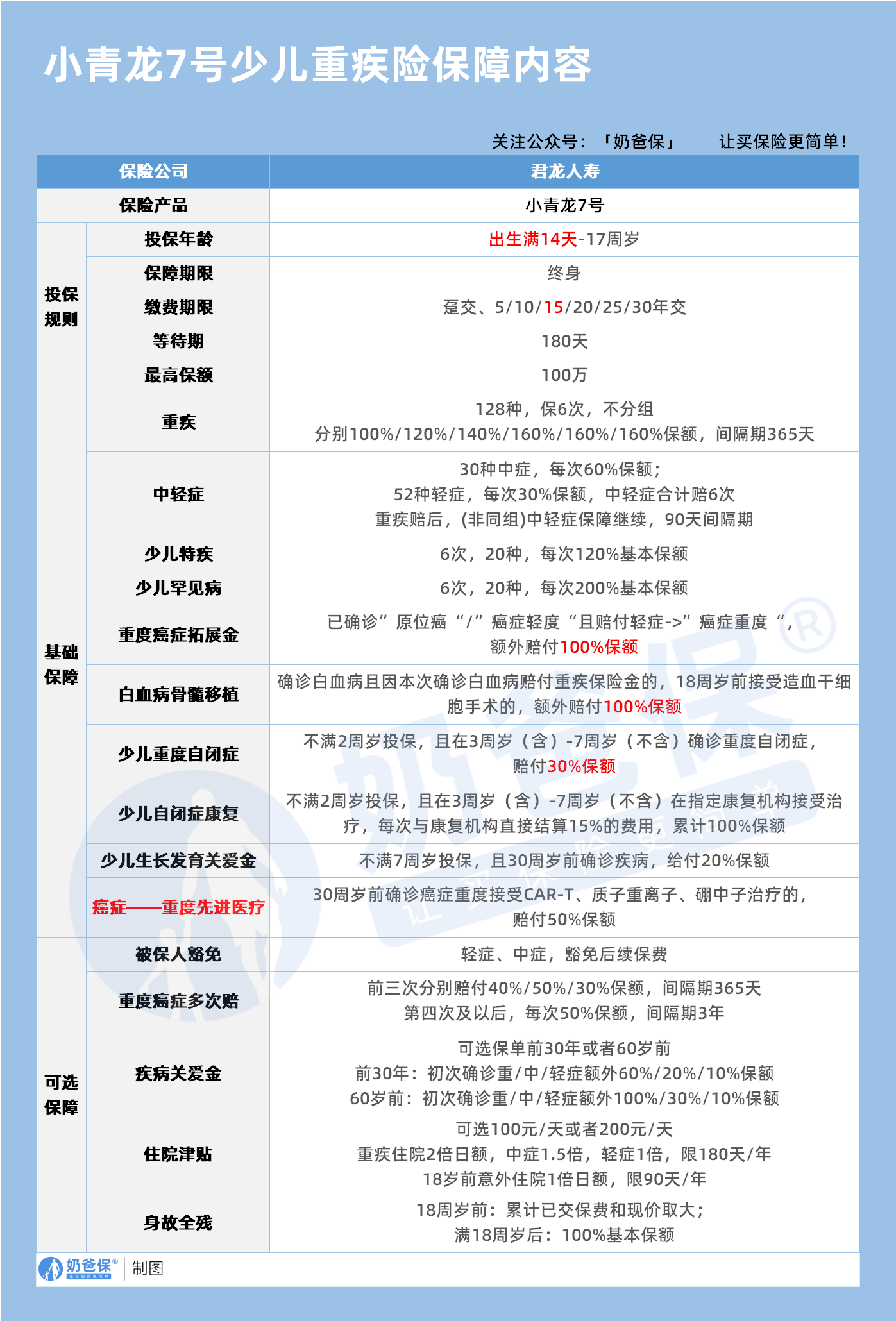 小青龙7号少儿重疾险保障内容