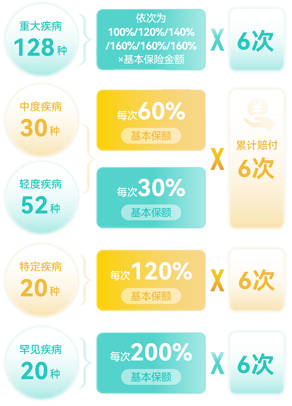 小青龙7号少儿重疾险基础保障