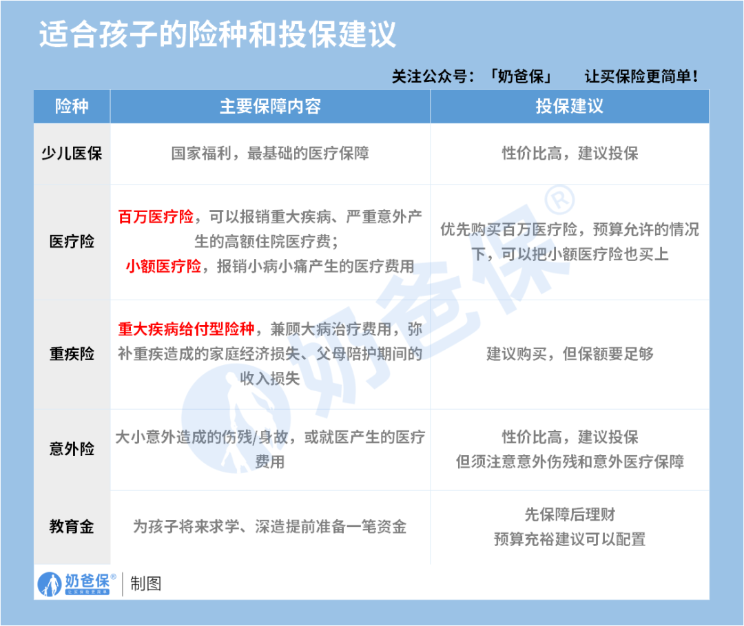 适合孩子的保险