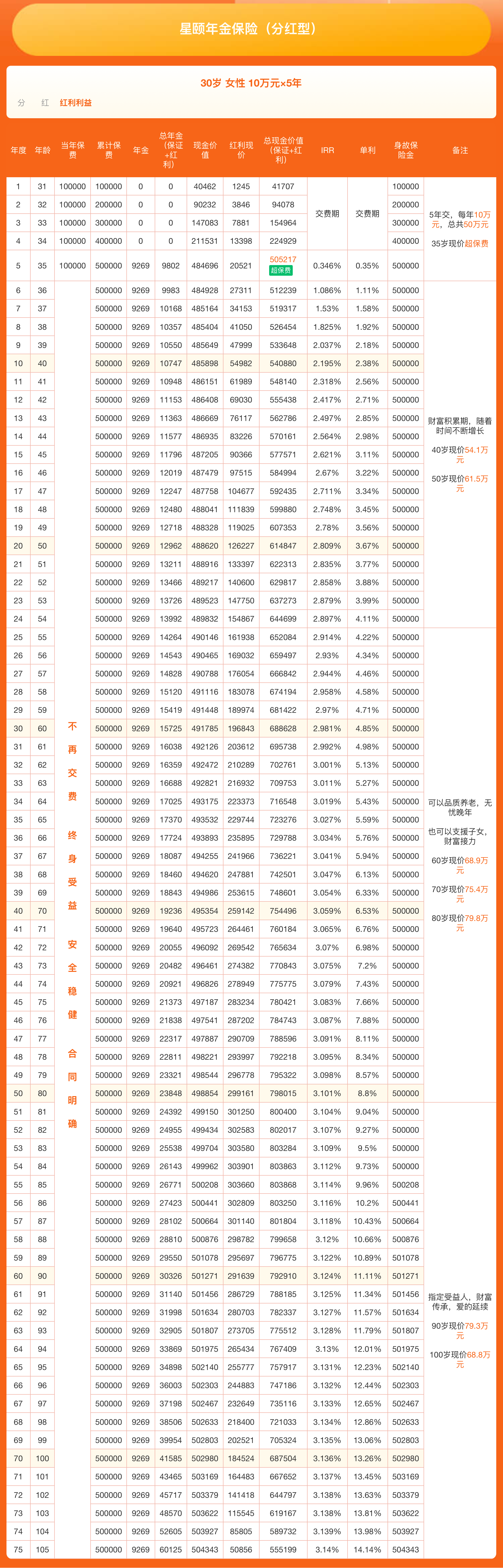 星颐年金险(分红型)收益情况