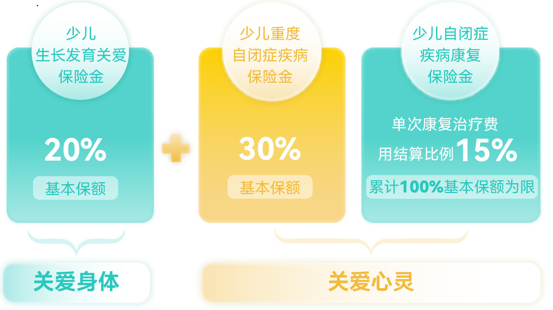 小青龙7号少儿重疾险少儿成长类保障