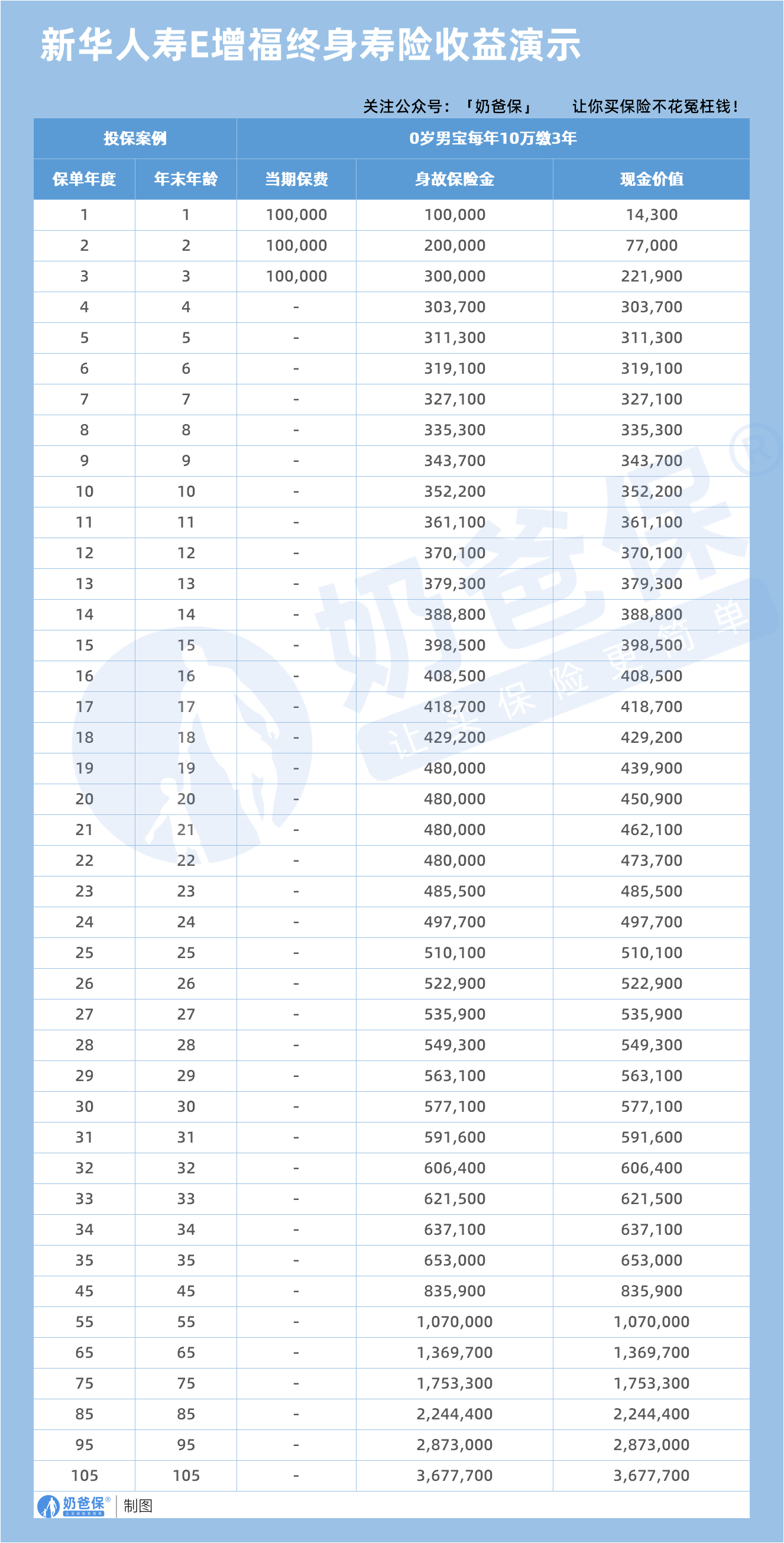 新华人寿e增福终身寿险收益演示
