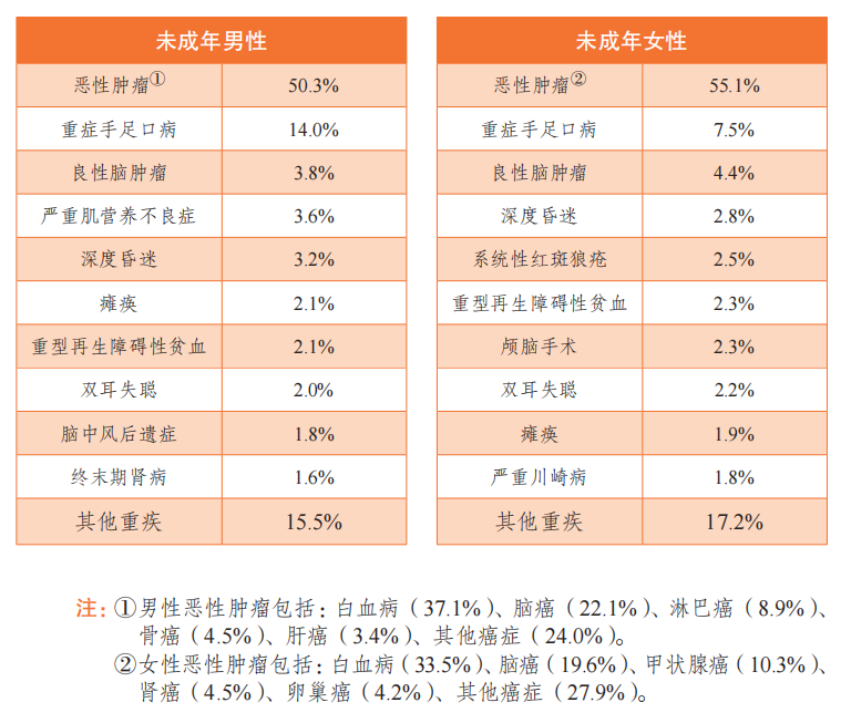 0-17岁孩子高发重疾