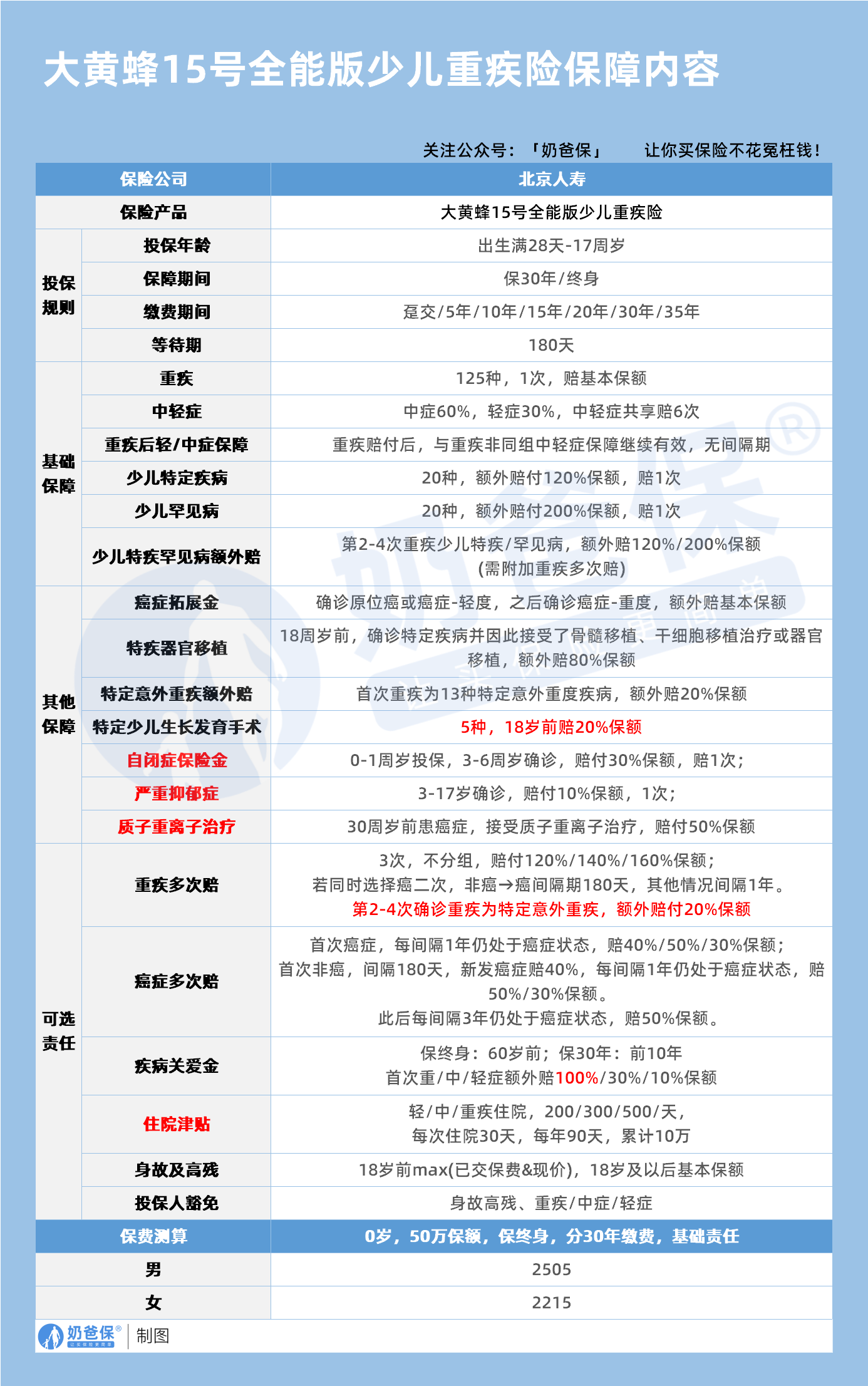 大黄蜂15号全能版少儿重疾险保障内容 大黄蜂15号全能版少儿重疾险保障内容