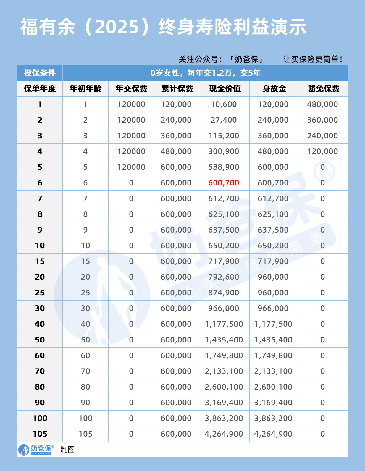 太保福有余(2025)终身寿险利益演示