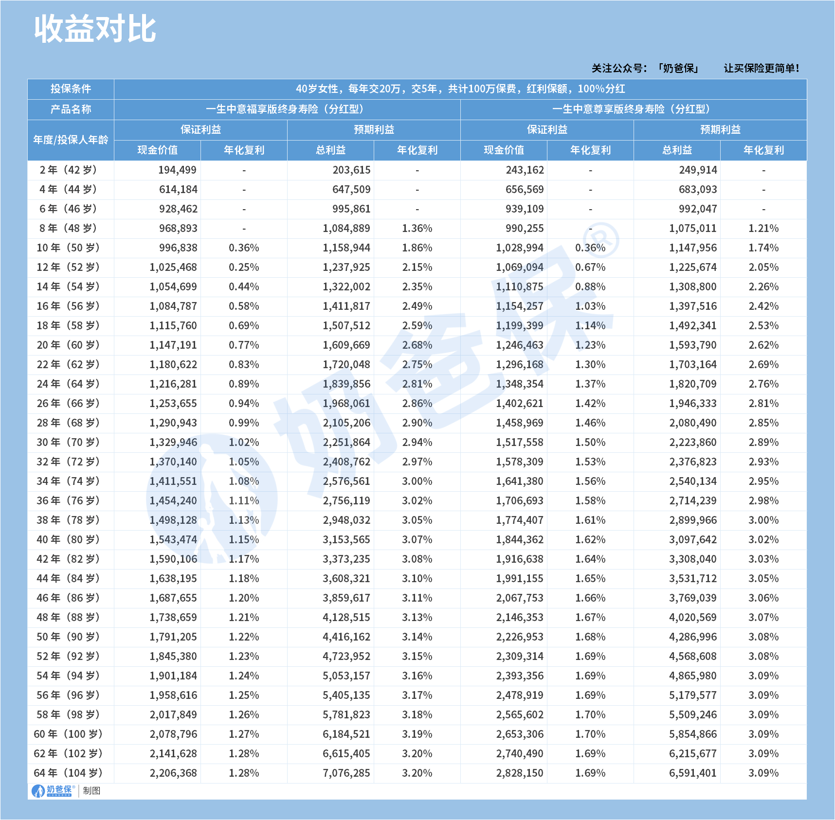 一生中意福享版(分红型)终身寿险收益演示