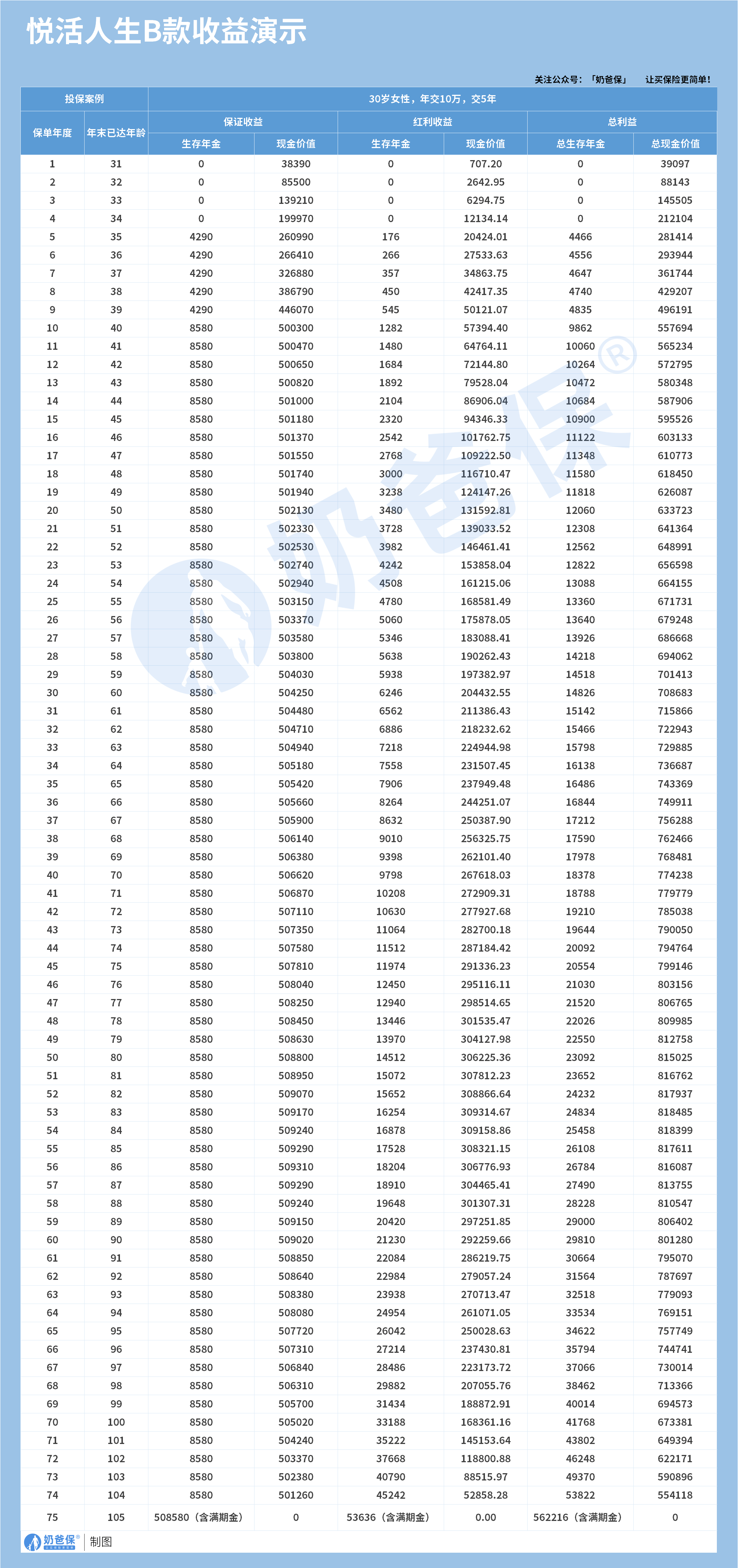 中英人寿悦活人生B款(分红型)年金险收益演示