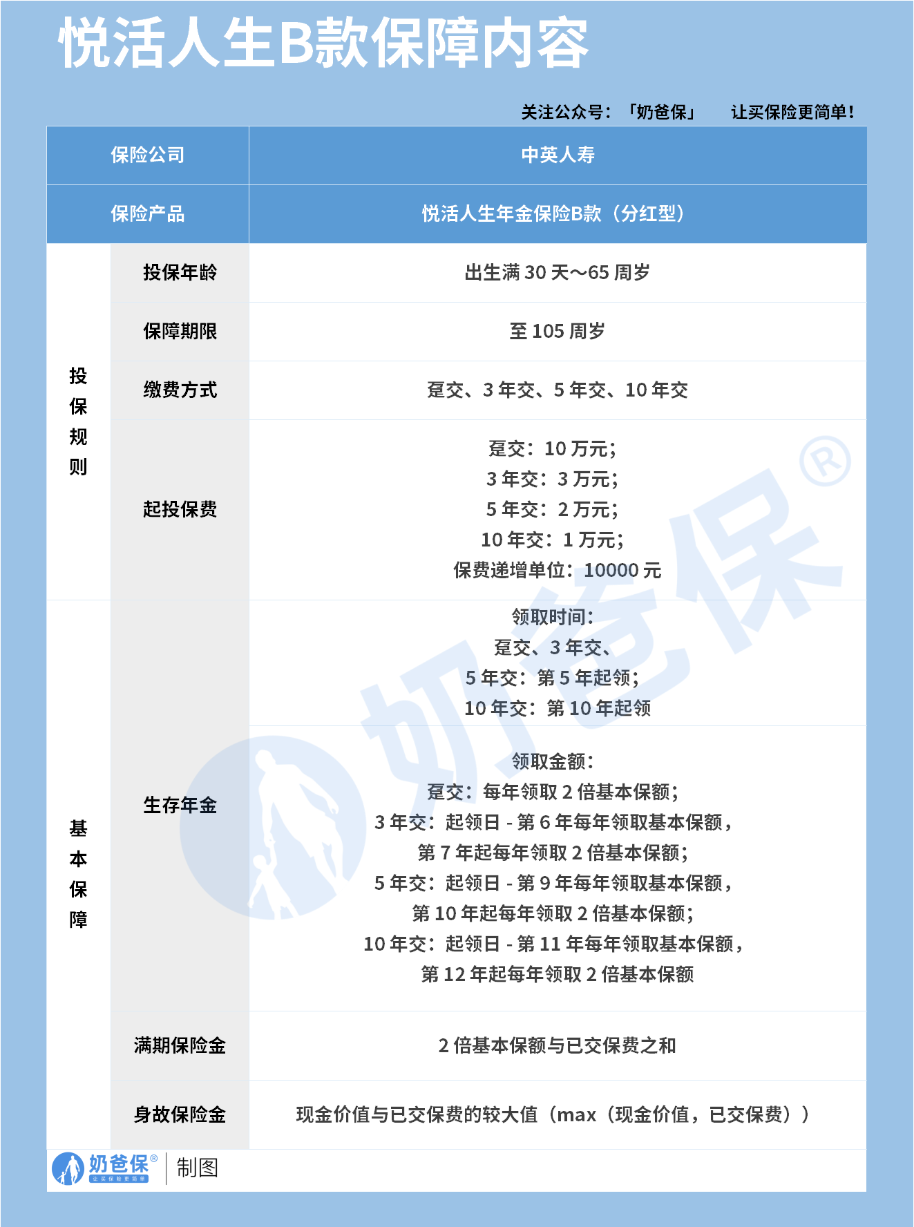 中英人寿悦活人生B款(分红型)年金险保障内容