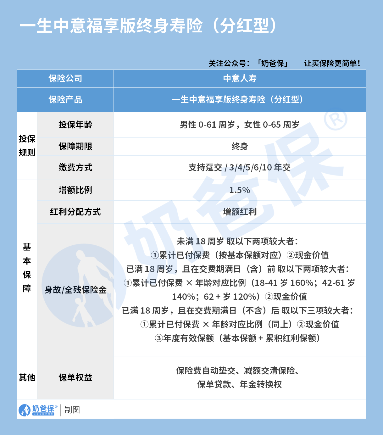 一生中意福享版(分红型)终身寿险保障内容