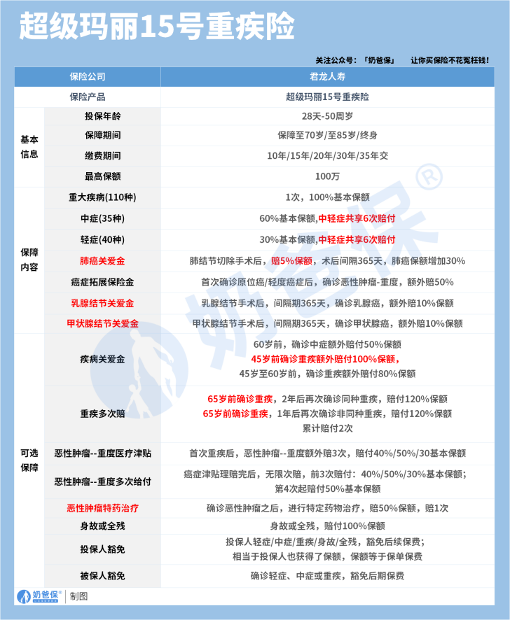 超级玛丽15号重疾险保障内容