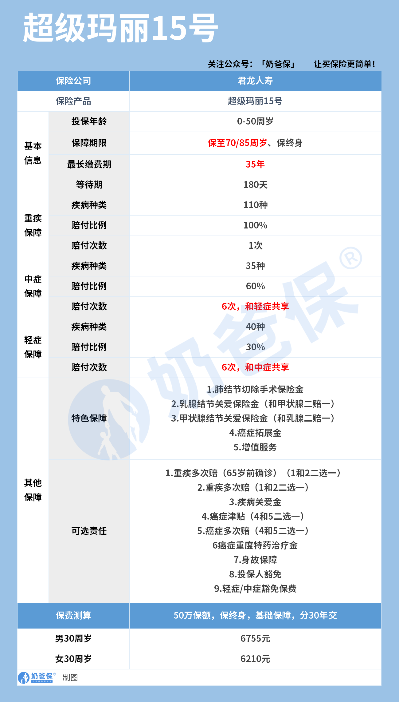 君龙人寿超级玛丽15号重疾险保障内容
