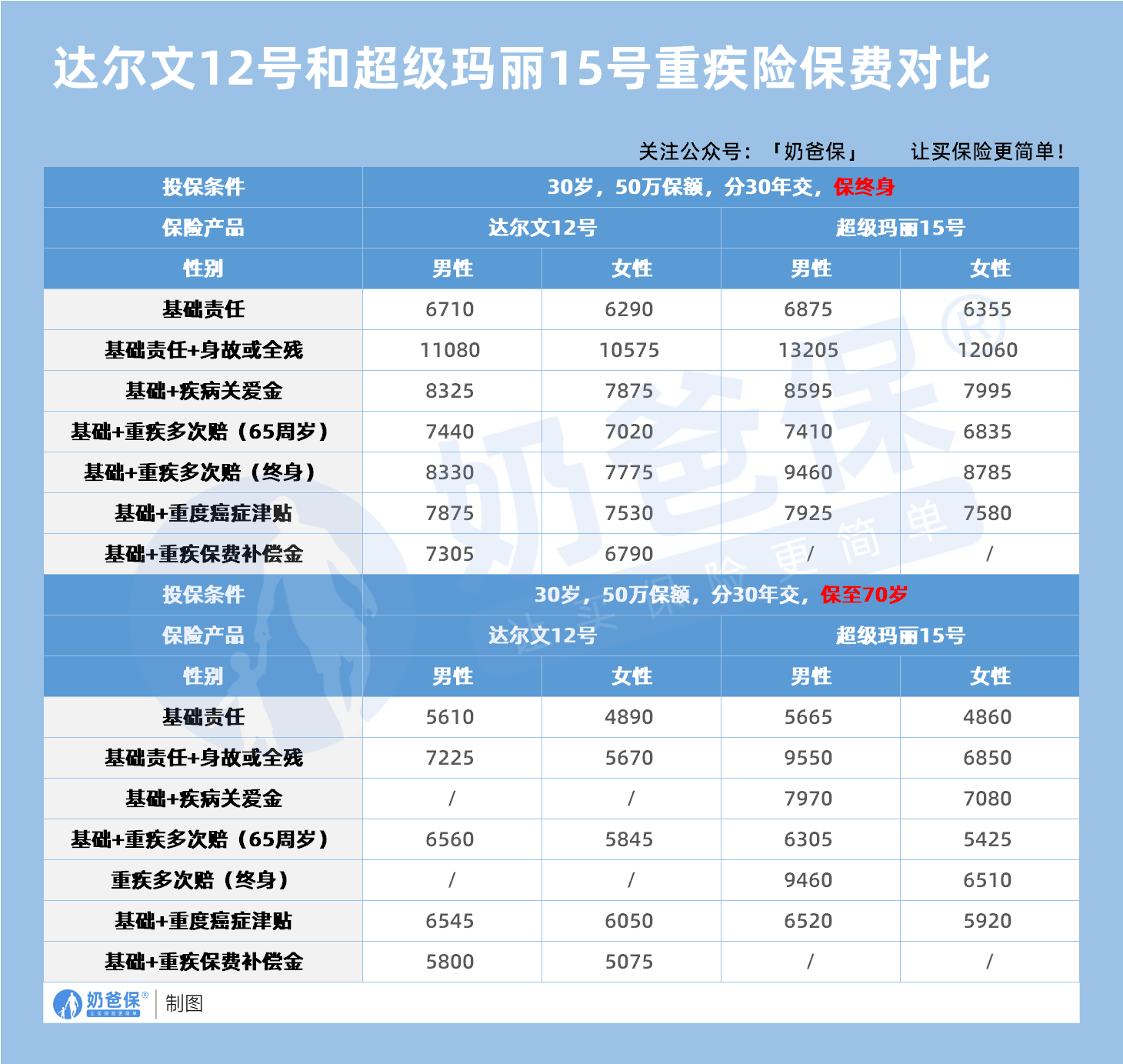 达尔文12号和超级玛丽15号重疾险保费对比