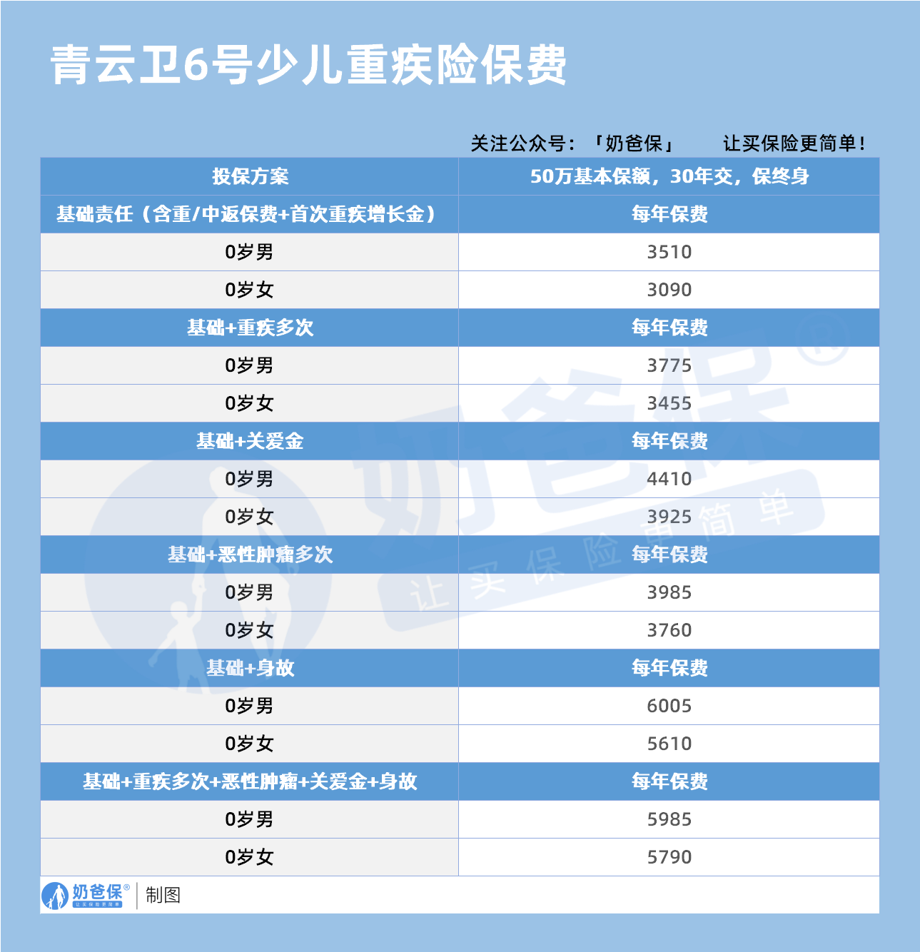 招商仁和青云卫6号少儿重疾险保费