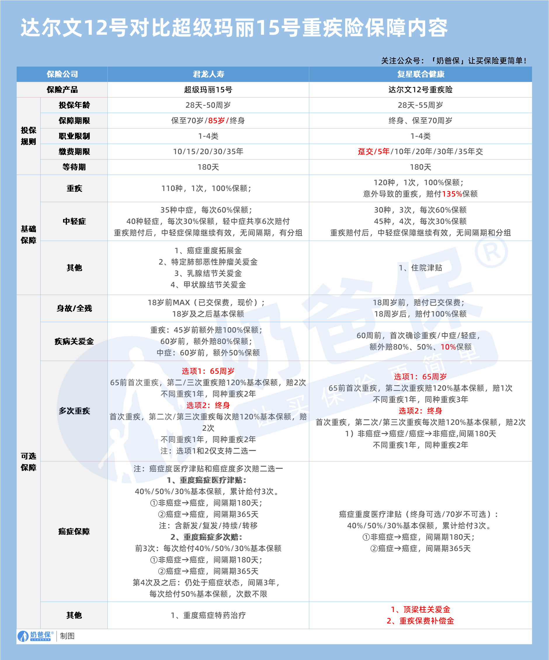 达尔文12号对比超级玛丽15号重疾险保障内容