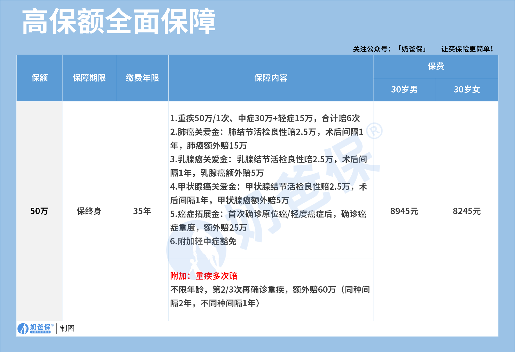 超级玛丽15号高保额全面保障方案