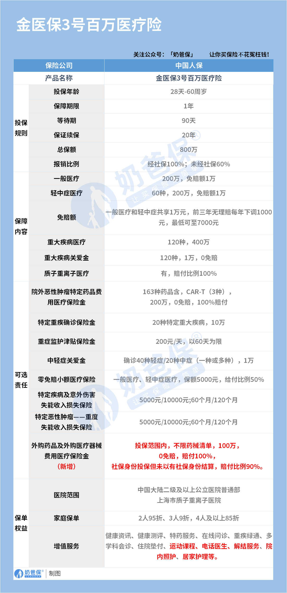 金医保3号百万医疗险保障内容